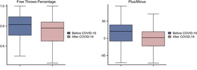 Will the COVID-19 infection affect the performance of top basketball players? A data-driven analysis